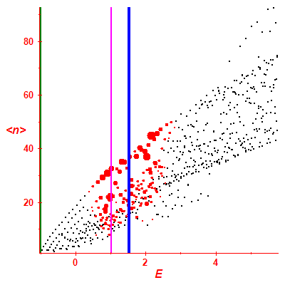 Peres lattice <N>